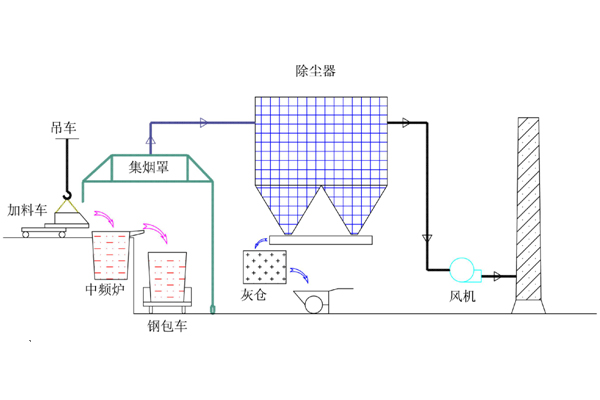 鑄造廠電爐煙氣克星 高效布袋除塵器問世 鑄造廠電爐煙氣克星 高效布袋除塵器問世
