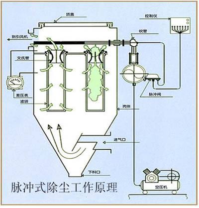 脈沖袋式除塵器的清灰及檢測(cè)技術(shù) 脈沖袋式除塵器的清灰及檢測(cè)技術(shù)