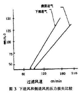 布袋除塵器進風口的設計研究 布袋除塵器進風口的設計研究